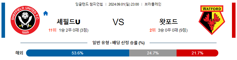 9월1일 잉글랜드챔피언쉽 셰필드 왓퍼드 해외축구분석 무료중계 스포츠분석