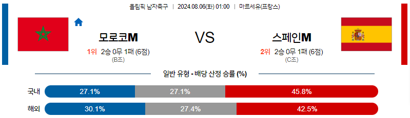 8월6일 올림픽 모로코M 스페인M 해외축구분석 무료중계 스포츠분석