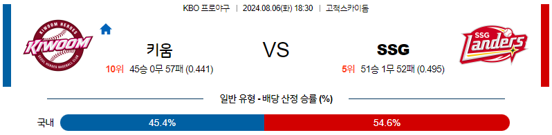 8월 6일 KBO 키움 SSG 한일야구분석 무료중계 스포츠분석