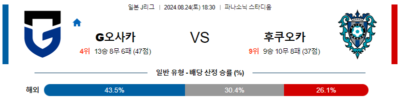 8월24일 J리그 감바 후쿠오카 아시아축구분석 무료중계 스포츠분석