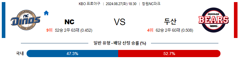 8월 27일 KBO NC 두산 한일야구분석 무료중계 스포츠분석