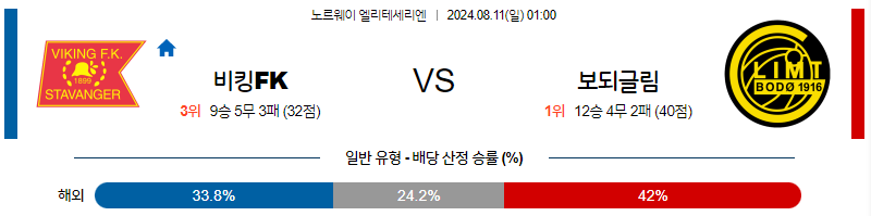 8월11일 엘리테세리엔 바이킹 보되클림트 해외축구분석 무료중계 스포츠분석