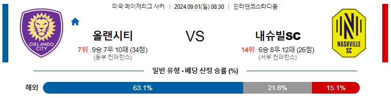 9월1일 메이저리그사커 올랜도 내슈빌 해외축구분석 무료중계 스포츠분석