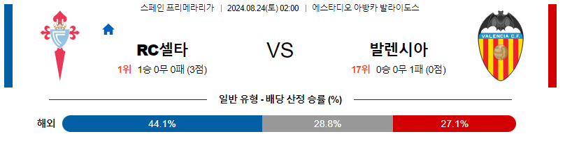 8월24일 프리메라리가 셀타비고 발렌시아 해외축구분석 무료중계 스포츠분석