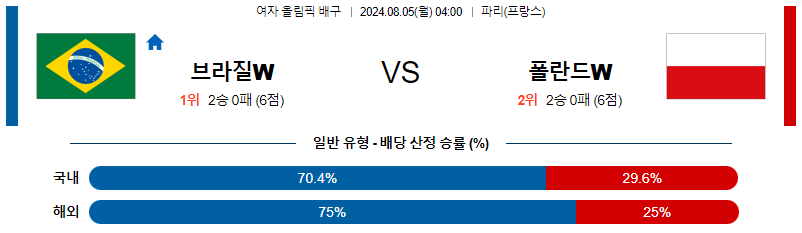 8월5일 2024 올림픽 브라질W 폴란드W 국제배구분석 무료중계 스포츠분석