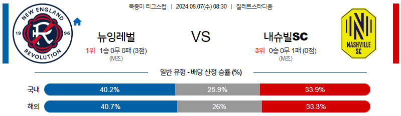 8월6일 북중미 리그스컵 뉴잉글랜드 내슈빌 해외축구분석 무료중계 스포츠분석