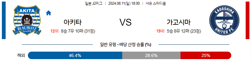 8월11일 J2리그 아키타 가고시마 아시아축구분석 무료중계 스포츠분석