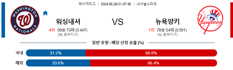 8월28일 MLB 워싱턴 뉴욕양키스 해외야구분석 무료중계 스포츠분석