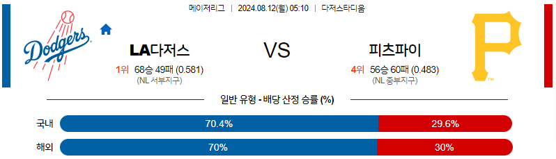 8월12일 MLB LA다저스 피츠버그 해외야구분석 무료중계 스포츠분석