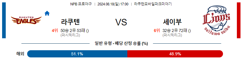 8월 18일 NPB 라쿠텐 세이부 한일야구분석 무료중계 스포츠분석