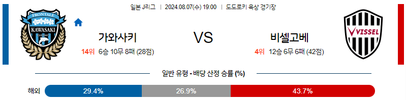 8월7일 J리그 가와사키 비셀고베 아시아축구분석 무료중계 스포츠분석