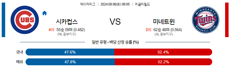 8월6일 MLB 시카고컵스 미네소타 해외야구분석 무료중계 스포츠분석