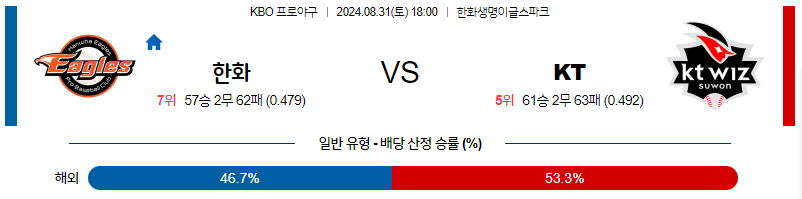 8월 31일 KBO 한화 KT 한일야구분석 무료중계 스포츠분석