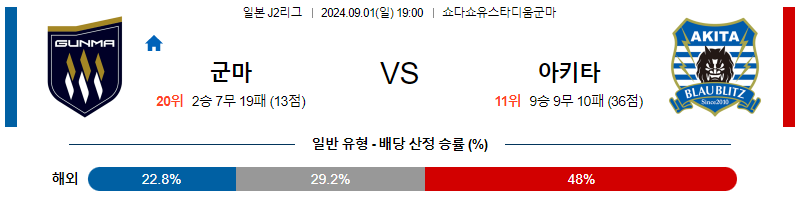 9월1일 J리그2 군마 아키타 아시아축구분석 무료중계 스포츠분석