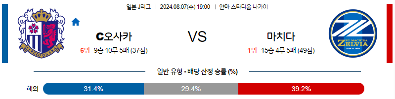 8월7일 J리그 세레소오사카 마치다 아시아축구분석 무료중계 스포츠분석