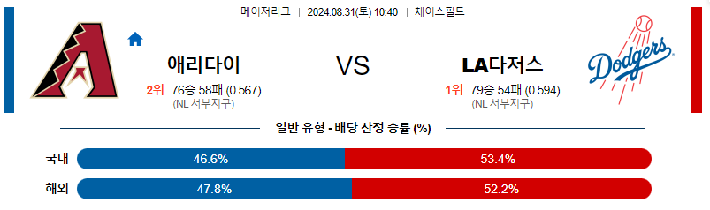 8월31일 MLB 애리조나 LA다저스 해외야구분석 무료중계 스포츠분석