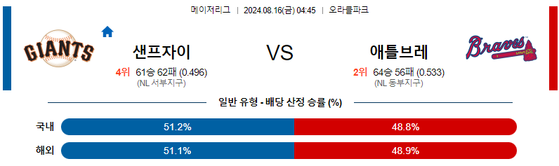 8월16일 MLB 샌프란시스코 애틀랜타 해외야구분석 무료중계 스포츠분석