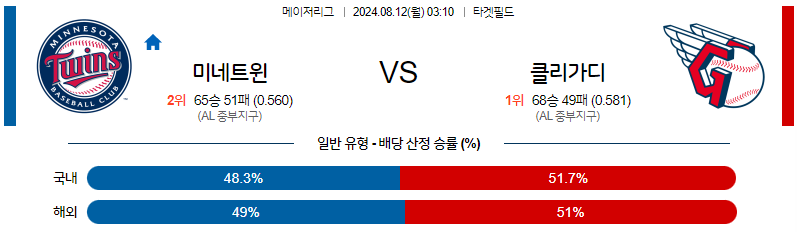 8월12일 MLB 미네소타 클리블랜드 해외야구분석 무료중계 스포츠분석