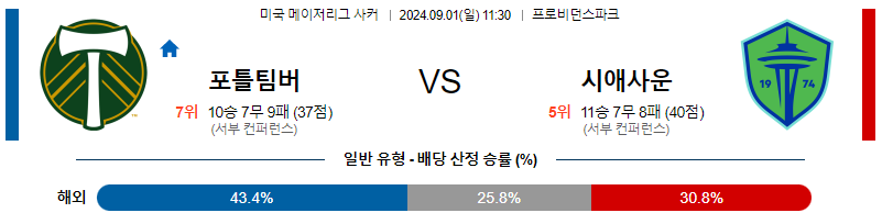 9월1일 메이저리그사커 포틀랜드 시애틀 해외축구분석 무료중계 스포츠분석