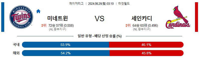 8월26일 MLB 미네소타 세인트루이스 해외야구분석 무료중계 스포츠분석