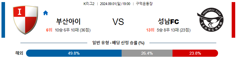 9월1일 K리그2 부산 성남 아시아축구분석 무료중계 스포츠분석