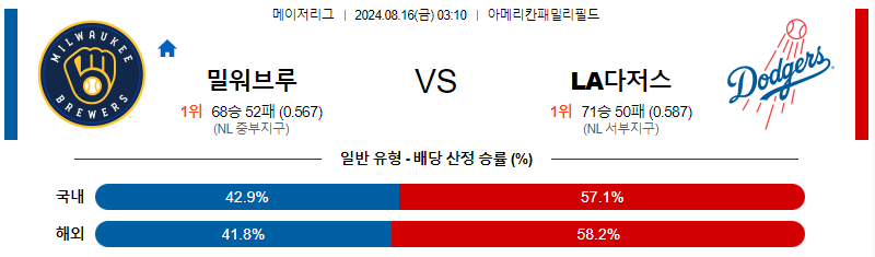 8월16일 MLB 밀워키 LA다저스 해외야구분석 무료중계 스포츠분석