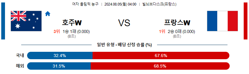 8월5일 2024 올림픽 호주W 프랑스W 국내외농구분석 무료중계 스포츠분석