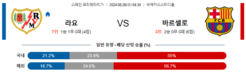 8월28일 프리메라리가 라요 바르셀로나 해외축구분석 무료중계 스포츠분석