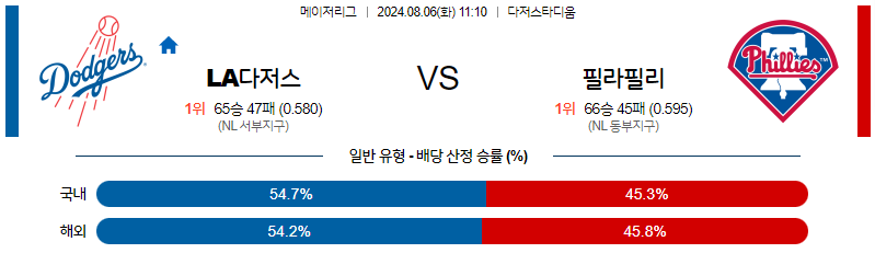 8월6일 MLB LA다저스 필라델피아 해외야구분석 무료중계 스포츠분석