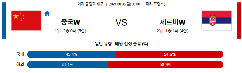 8월5일 2024 올림픽 중국W 세르비아W 국제배구분석 무료중계 스포츠분석