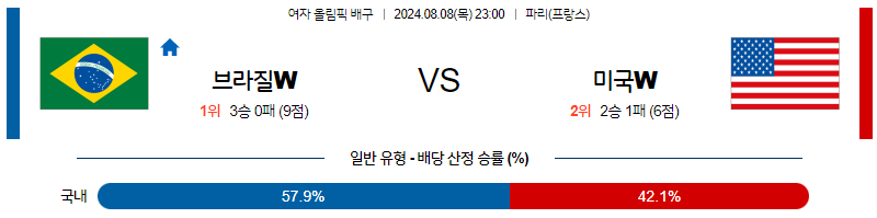 8월8일 2024 올림픽 브라질W 미국W 국제배구분석 무료중계 스포츠분석