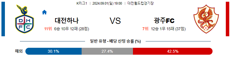 9월1일 K리그 대전 광주FC 아시아축구분석 무료중계 스포츠분석