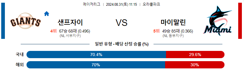 8월31일 MLB 샌프란시스코 마이애미 해외야구분석 무료중계 스포츠분석