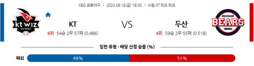 8월 16일 KBO KT 두산 한일야구분석 무료중계 스포츠분석