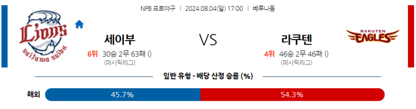 8월 4일 NPB 세이부 라쿠텐 한일야구분석 무료중계 스포츠분석