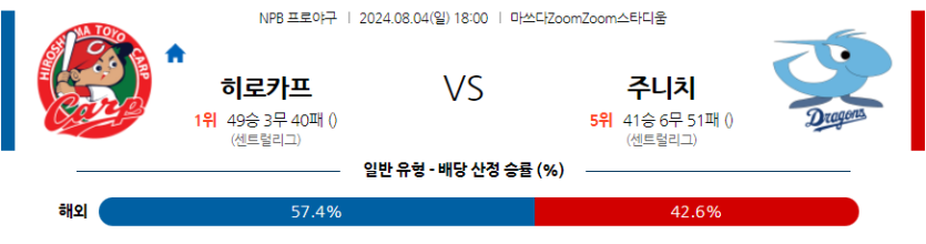 8월 4일 NPB 히로시마 주니치 한일야구분석 무료중계 스포츠분석