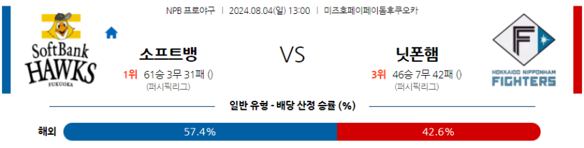 8월 4일 NPB 소프트뱅크 니혼햄 한일야구분석 무료중계 스포츠분석