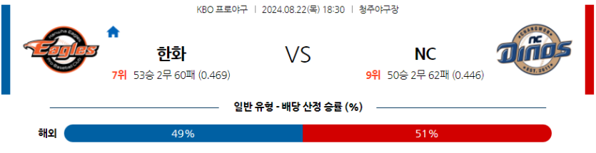 8월 22일 KBO 한화 NC 한일야구분석 무료중계 스포츠분석