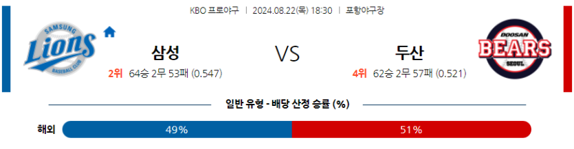 8월 22일 KBO 삼성 두산 한일야구분석 무료중계 스포츠분석