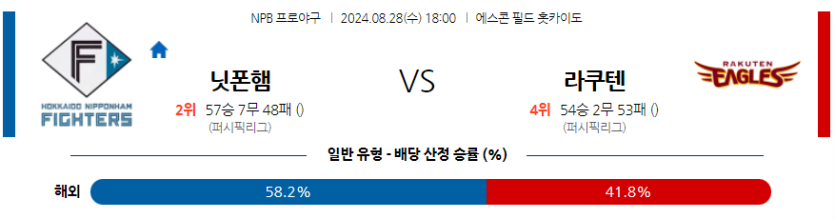 8월 28일 NPB 니혼햄 라쿠텐 한일야구분석 무료중계 스포츠분석