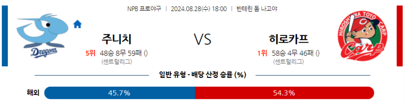 8월 28일 NPB 주니치 히로시마 한일야구분석 무료중계 스포츠분석