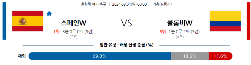 8월4일 올림픽 스페인W 콜롬비아W 해외축구분석 무료중계 스포츠분석