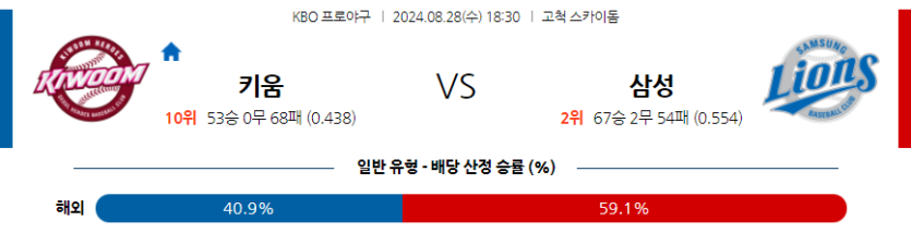 8월 28일 KBO 키움 삼성 한일야구분석 무료중계 스포츠분석