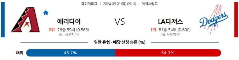 9월1일 MLB 애리조나 LA다저스 해외야구분석 무료중계 스포츠분석