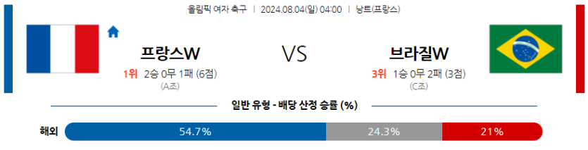 8월4일 올림픽 프랑스W 브라질W 해외축구분석 무료중계 스포츠분석