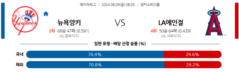 8월9일 MLB 뉴욕양키스 LA에인절스 해외야구분석 무료중계 스포츠분석