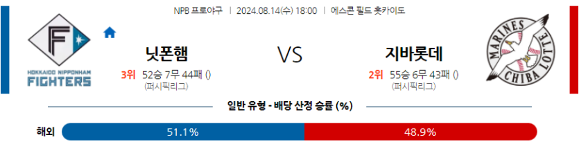 8월 14일 NPB 니혼햄 지바롯데 한일야구분석 무료중계 스포츠분석