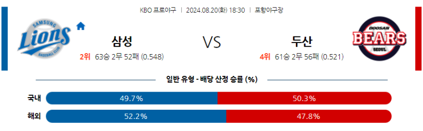 8월 20일 KBO 삼성 두산 한일야구분석 무료중계 스포츠분석