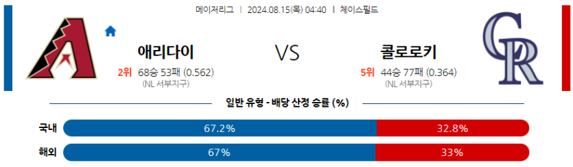 8월15일 MLB 애리조나 콜로라도 해외야구분석 무료중계 스포츠분석