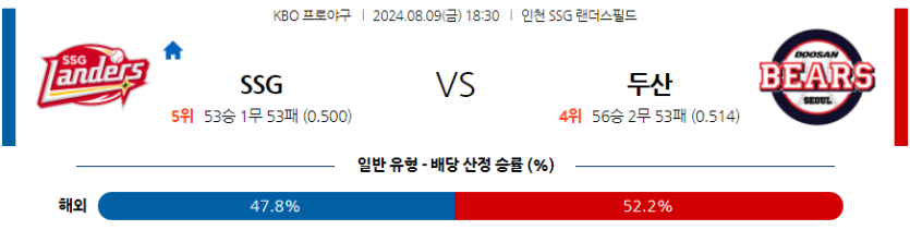 8월 9일 KBO SSG 두산 한일야구분석 무료중계 스포츠분석